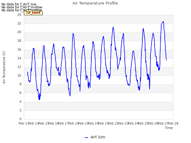 plot of Air Temperature Profile