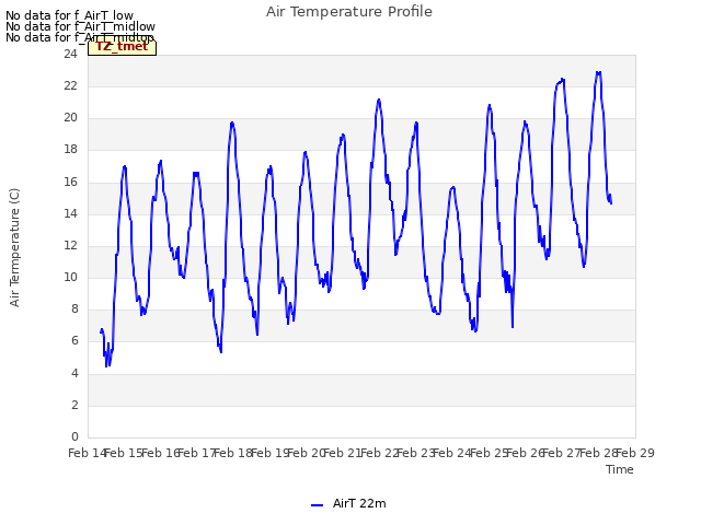 plot of Air Temperature Profile