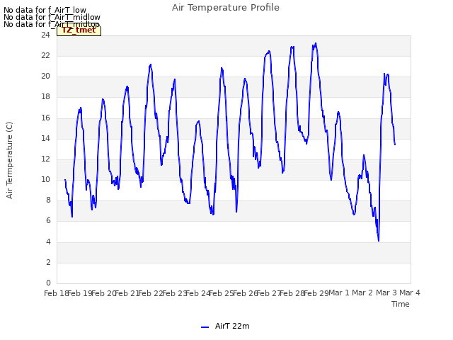 plot of Air Temperature Profile