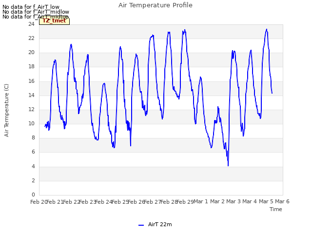 plot of Air Temperature Profile