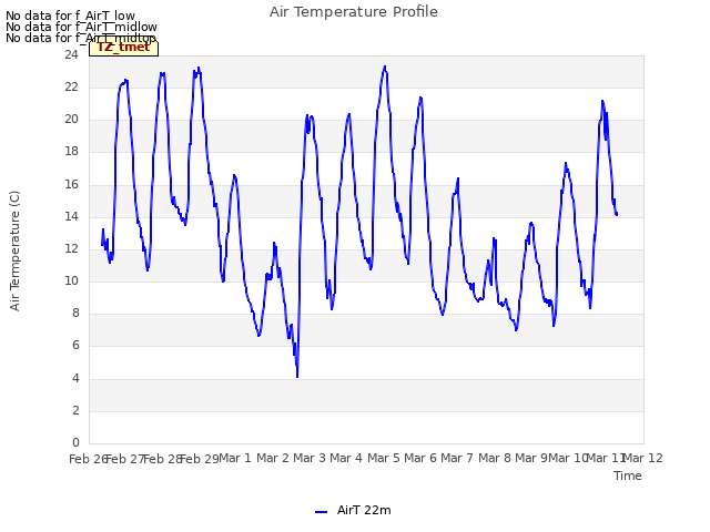 plot of Air Temperature Profile