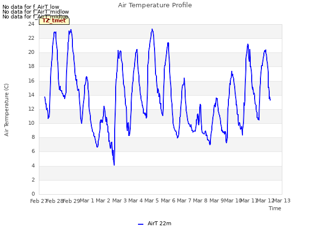 plot of Air Temperature Profile