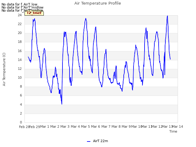 plot of Air Temperature Profile