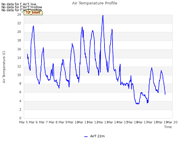 plot of Air Temperature Profile