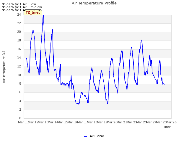 plot of Air Temperature Profile