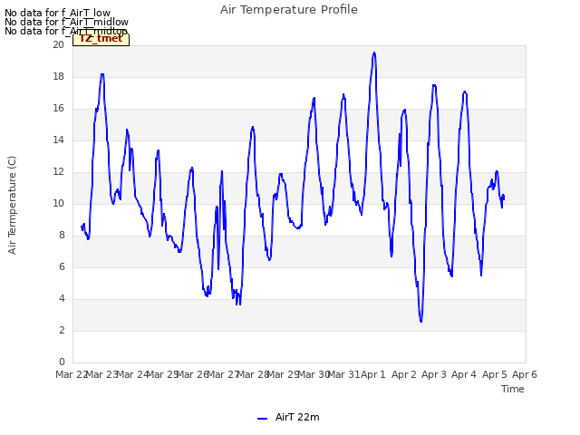 plot of Air Temperature Profile