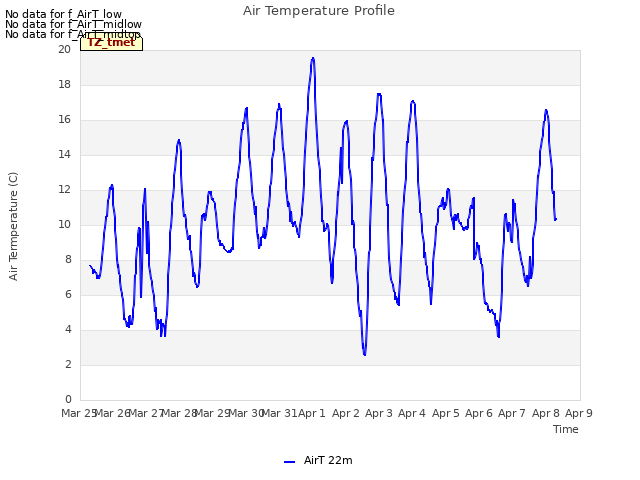 plot of Air Temperature Profile