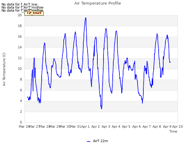 plot of Air Temperature Profile