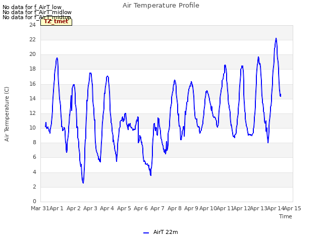 plot of Air Temperature Profile