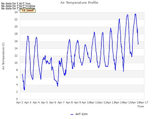 plot of Air Temperature Profile