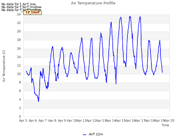 plot of Air Temperature Profile