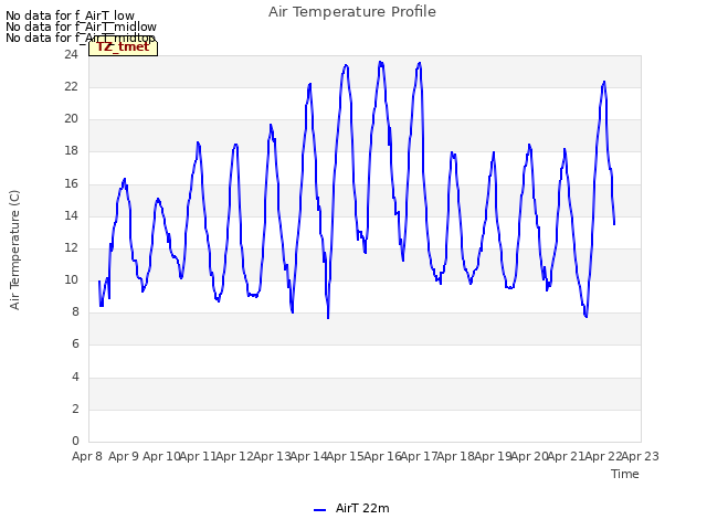 plot of Air Temperature Profile