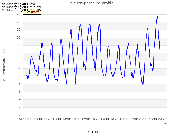 plot of Air Temperature Profile