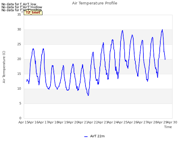 plot of Air Temperature Profile