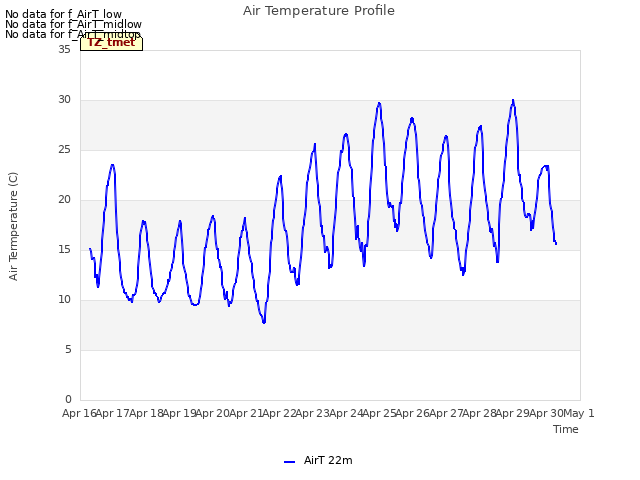 plot of Air Temperature Profile