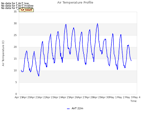 plot of Air Temperature Profile