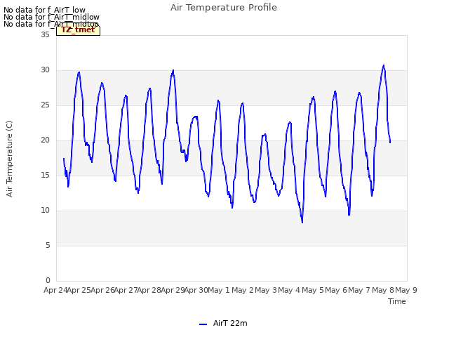 plot of Air Temperature Profile