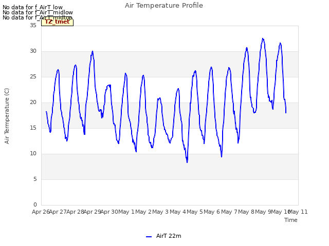 plot of Air Temperature Profile