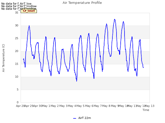 plot of Air Temperature Profile