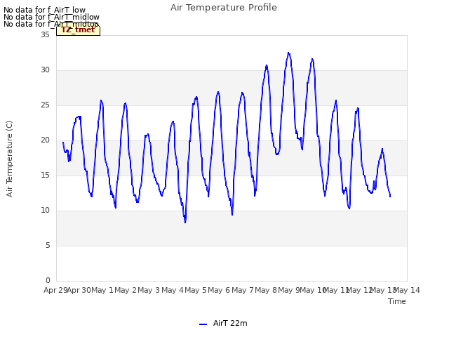 plot of Air Temperature Profile