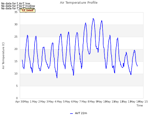 plot of Air Temperature Profile