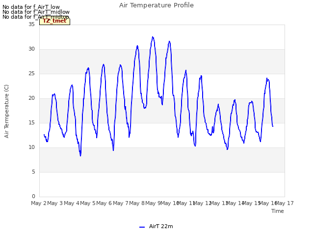 plot of Air Temperature Profile