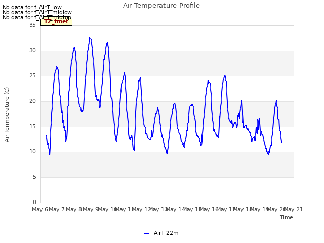 plot of Air Temperature Profile