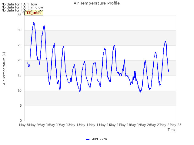 plot of Air Temperature Profile