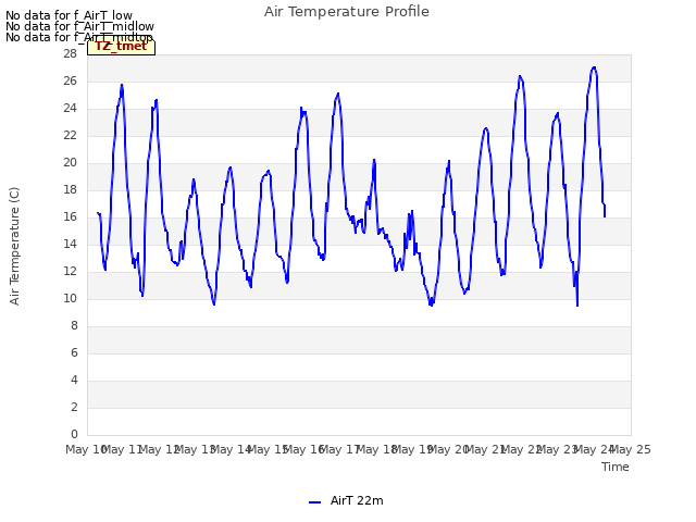 plot of Air Temperature Profile