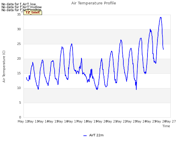 plot of Air Temperature Profile