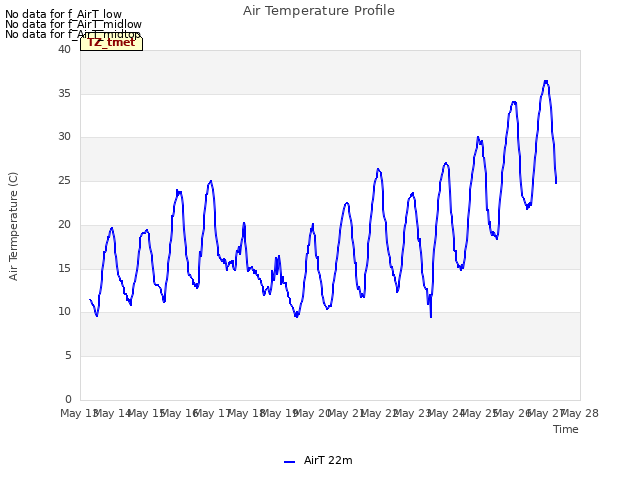 plot of Air Temperature Profile