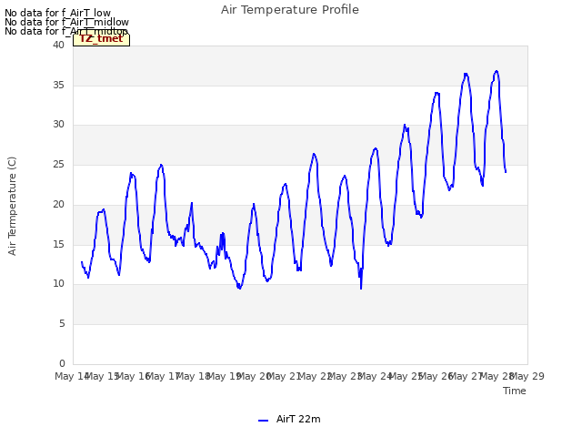 plot of Air Temperature Profile