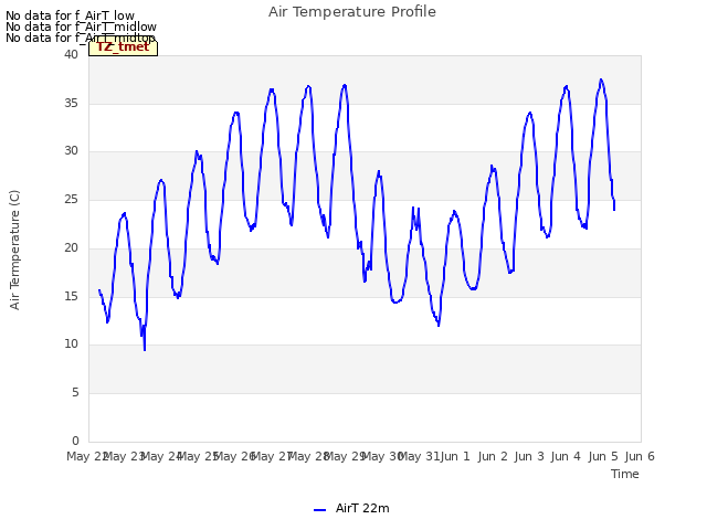 plot of Air Temperature Profile