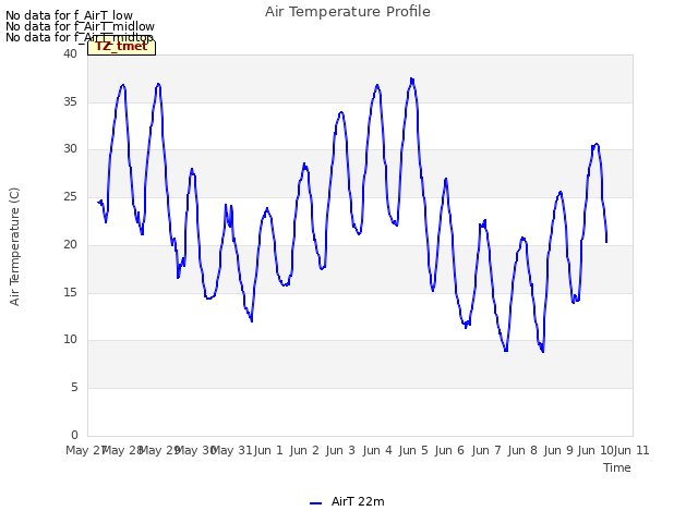 plot of Air Temperature Profile