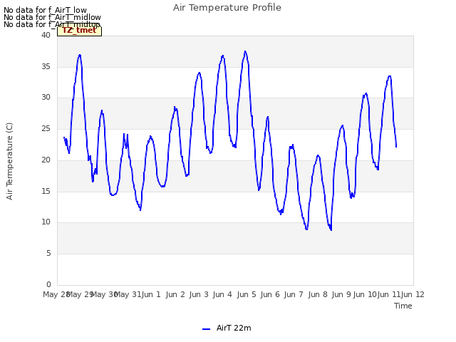 plot of Air Temperature Profile