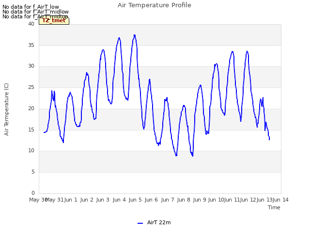 plot of Air Temperature Profile