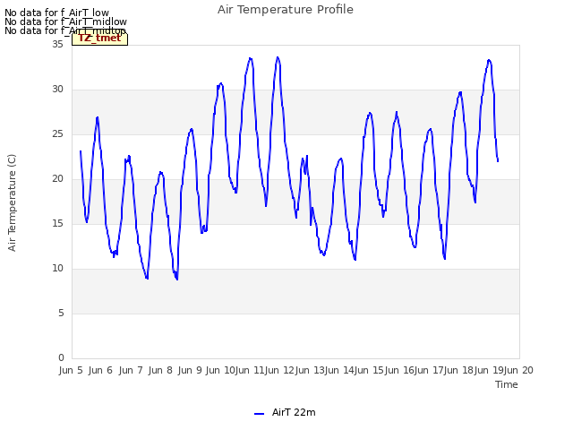 plot of Air Temperature Profile