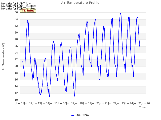 plot of Air Temperature Profile