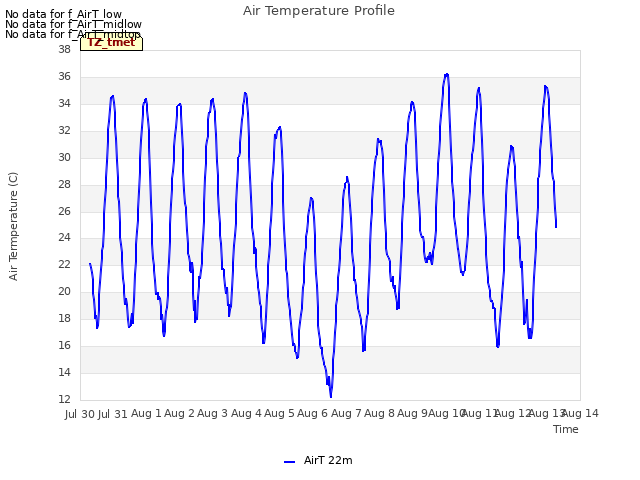 plot of Air Temperature Profile