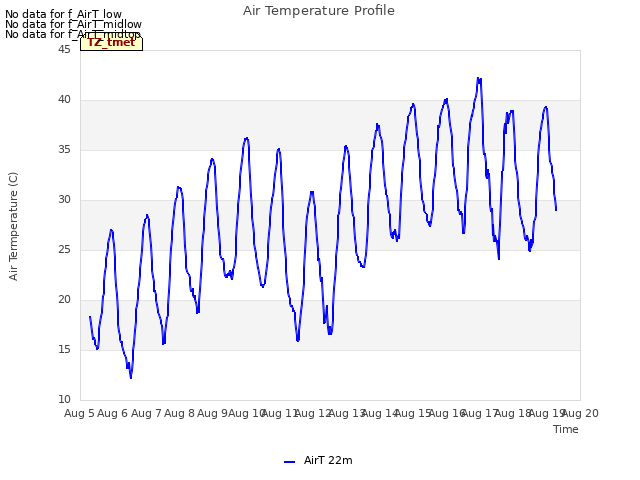 plot of Air Temperature Profile