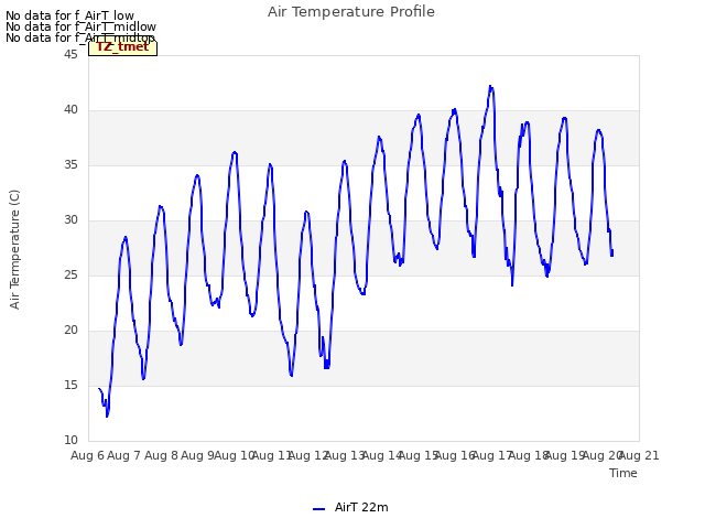 plot of Air Temperature Profile