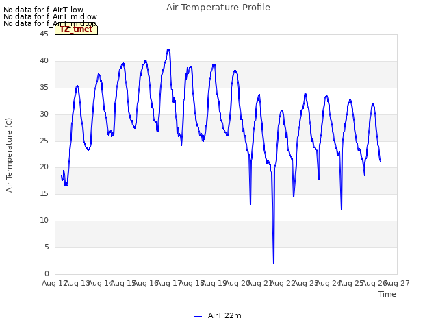 plot of Air Temperature Profile