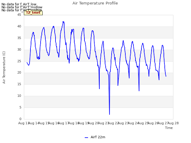 plot of Air Temperature Profile