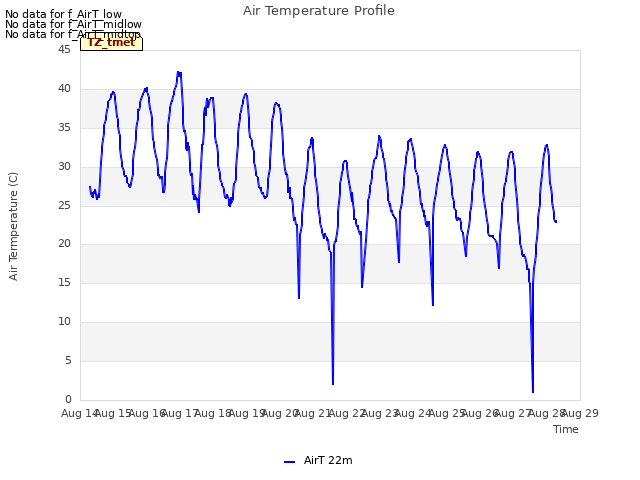 plot of Air Temperature Profile