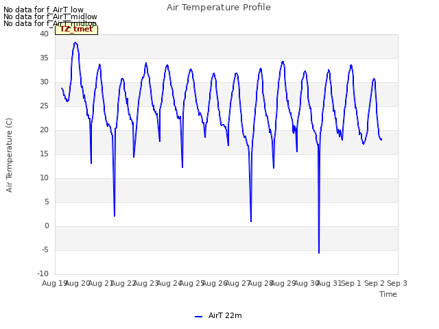 plot of Air Temperature Profile