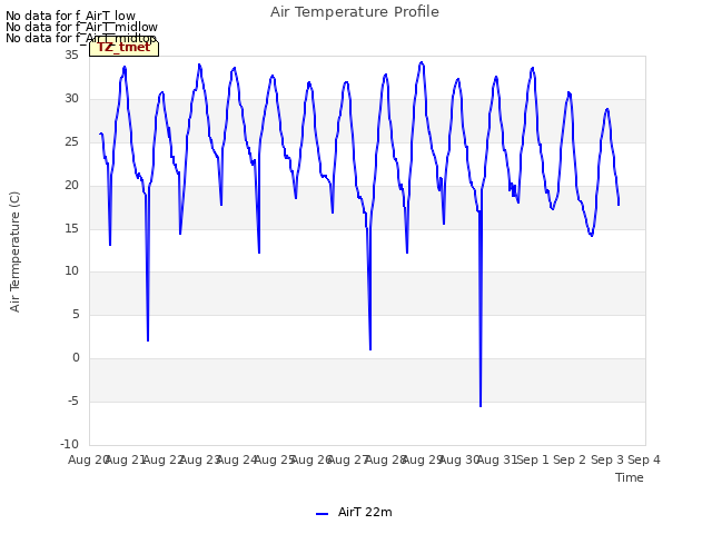 plot of Air Temperature Profile