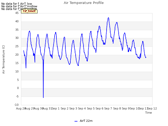 plot of Air Temperature Profile