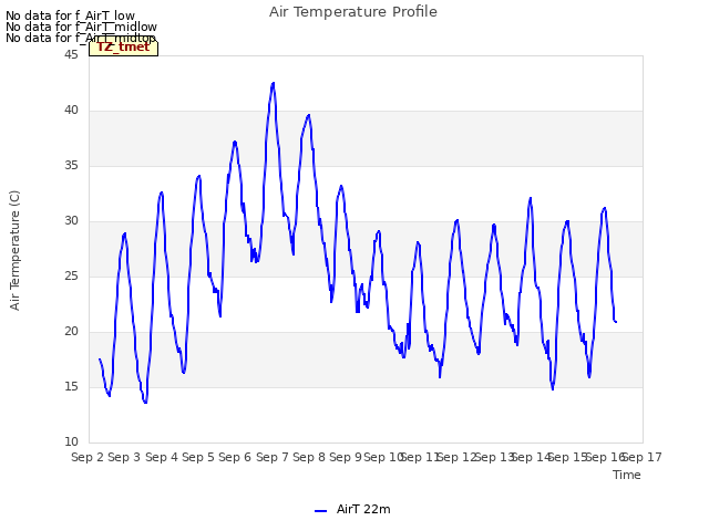 plot of Air Temperature Profile