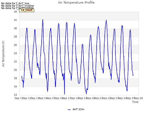 plot of Air Temperature Profile