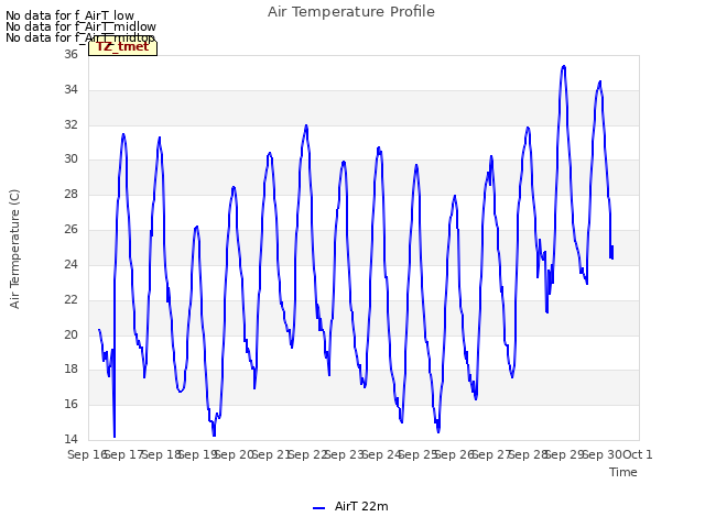 plot of Air Temperature Profile